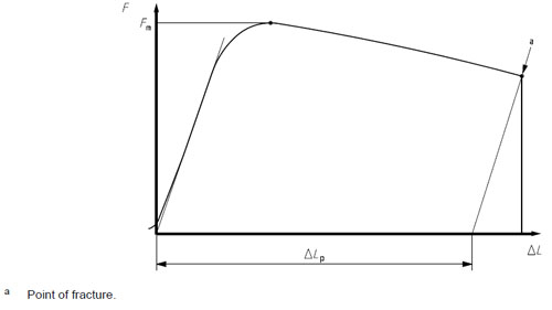 plastic elongation, load-displacement curve