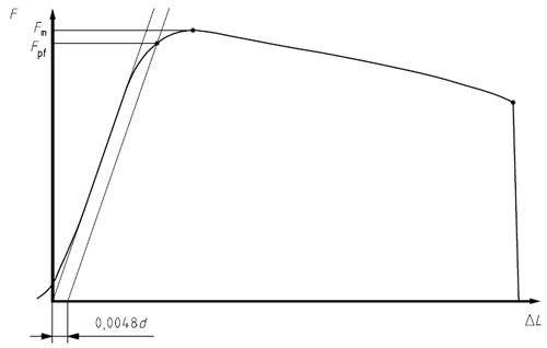 Load-displacement curve for determination of stress, non-proportional elongation